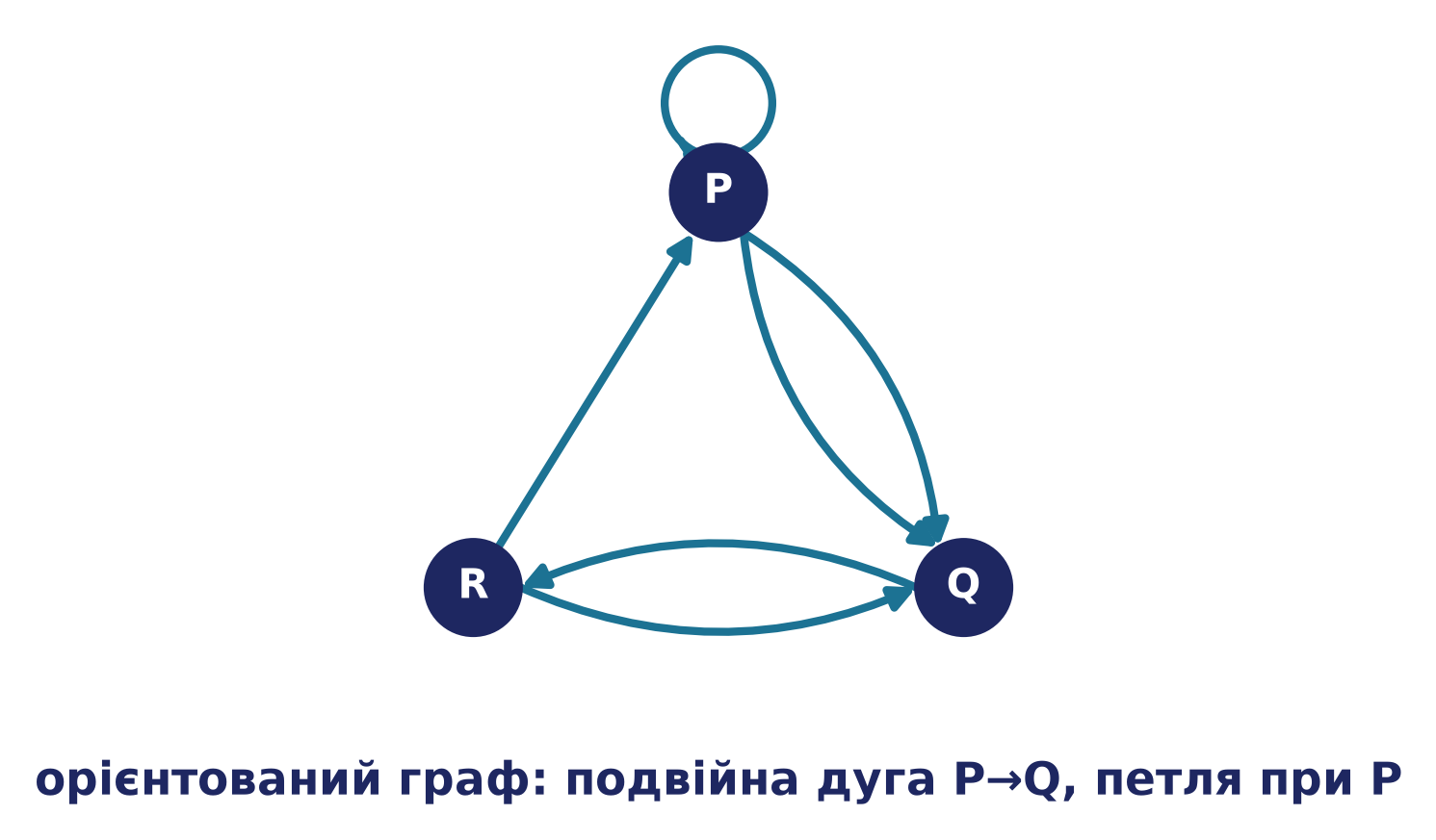 Орієнтований граф за матрицею: петля при P, подвійна дуга P→Q, дуги Q→R, R→P, R→Q