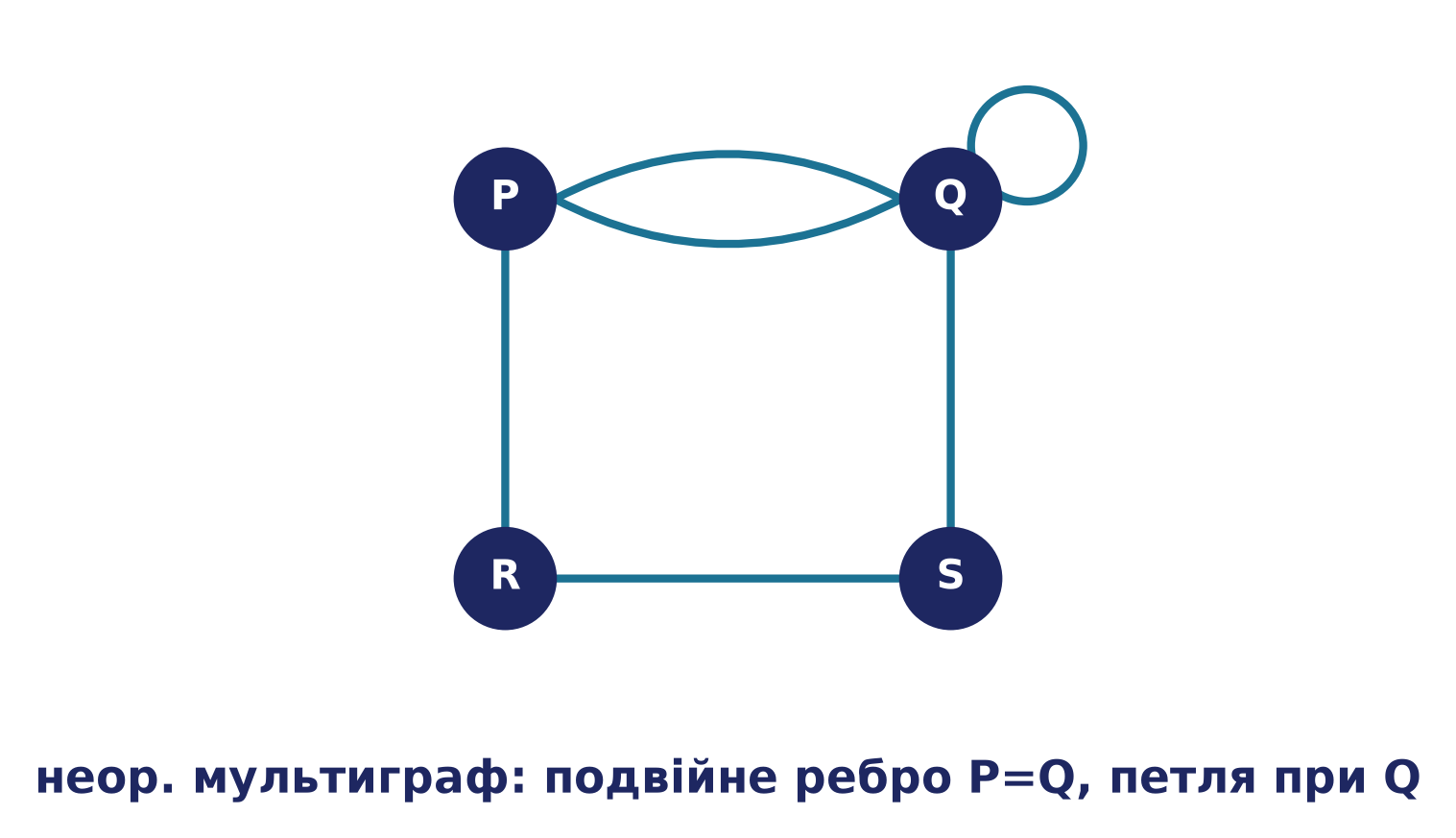Неорієнтований мультиграф за матрицею: подвійне ребро P=Q, петля при Q, ребра PR, QS, RS