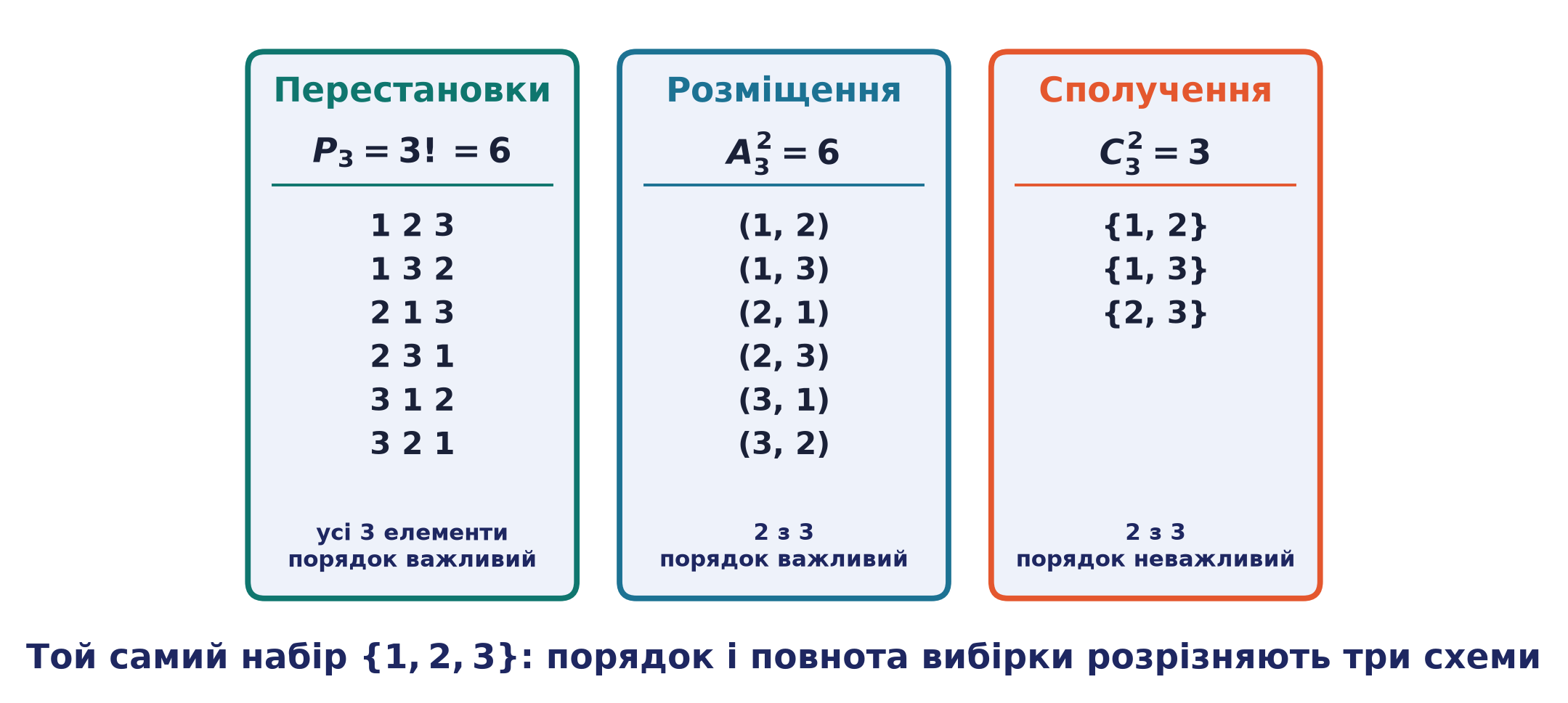 Порівняння перестановок, розміщень і сполучень на множині {1,2,3}