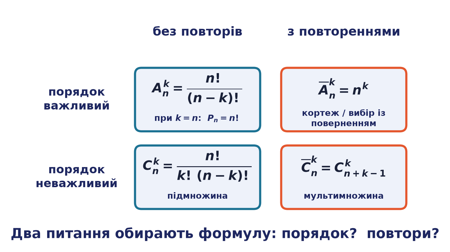Схема вибору формули за двома запитаннями: порядок? повтори?